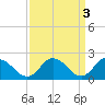 Pocomoke Sound tide chart for Monday, April 3, 2023