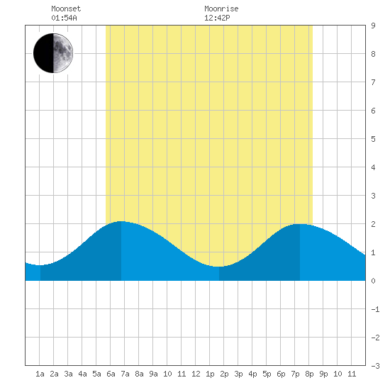 Pocomoke Sound tide chart for Saturday, May 27, 2023