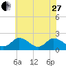 Pocomoke Sound tide chart for Saturday, May 27, 2023