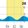 Pocomoke Sound tide chart for Sunday, May 28, 2023