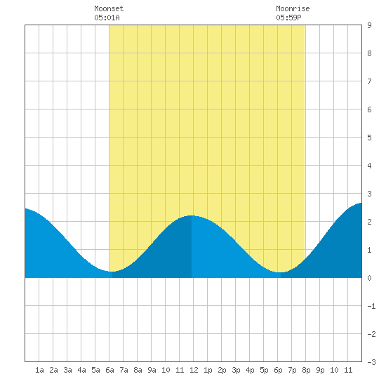 Pocomoke Sound tide chart for Wednesday, May 3, 2023