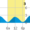 Pocomoke Sound tide chart for Wednesday, May 3, 2023