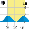 Pocomoke Sound tide chart for Saturday, June 10, 2023