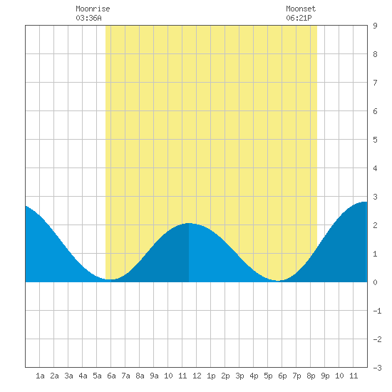 Pocomoke Sound tide chart for Thursday, June 15, 2023