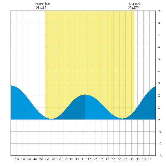 Pocomoke Sound tide chart for Friday, June 16, 2023