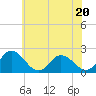 Pocomoke Sound tide chart for Tuesday, June 20, 2023
