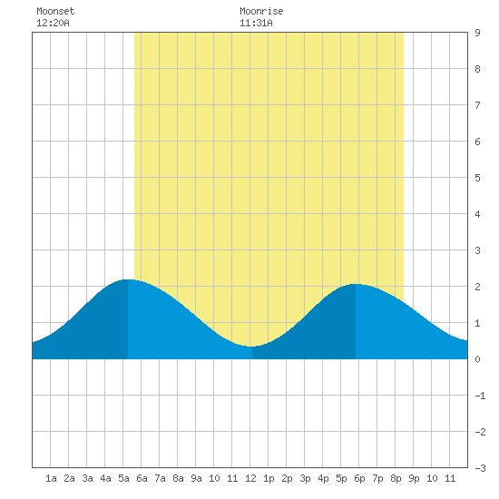 Pocomoke Sound tide chart for Saturday, June 24, 2023