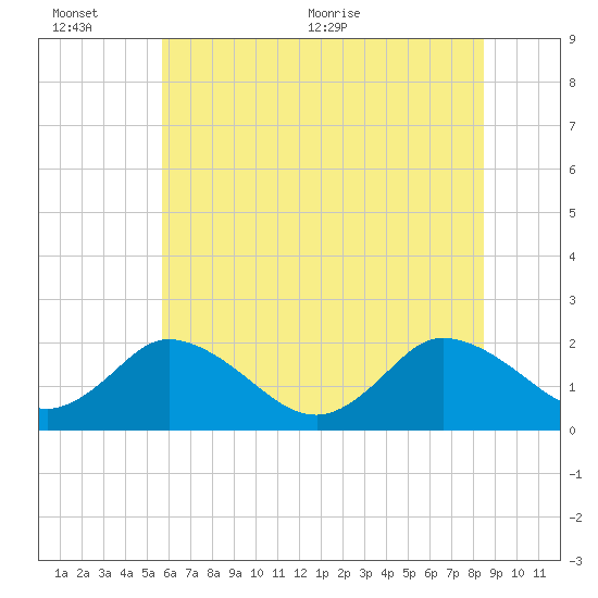 Pocomoke Sound tide chart for Sunday, June 25, 2023