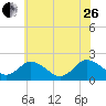 Pocomoke Sound tide chart for Monday, June 26, 2023