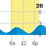 Pocomoke Sound tide chart for Wednesday, June 28, 2023