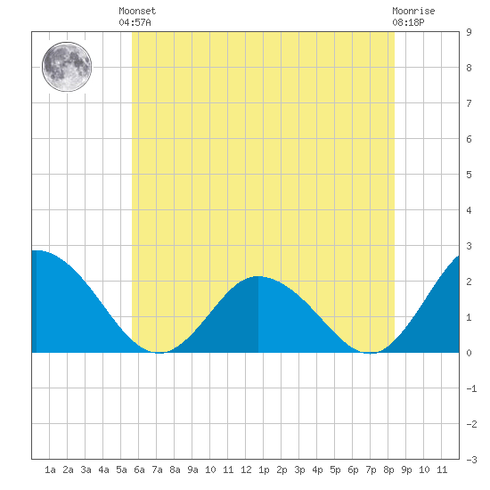Pocomoke Sound tide chart for Saturday, June 3, 2023