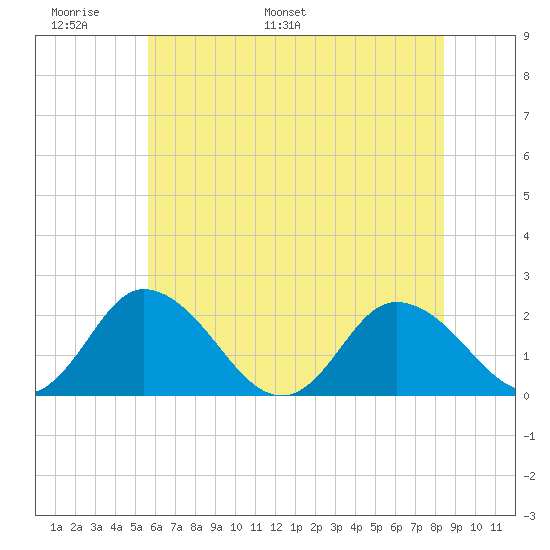 Pocomoke Sound tide chart for Friday, June 9, 2023