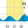 Pocomoke Sound tide chart for Tuesday, July 11, 2023