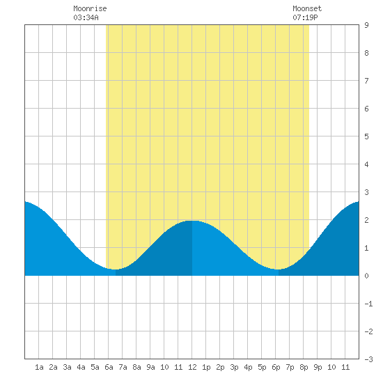 Pocomoke Sound tide chart for Saturday, July 15, 2023