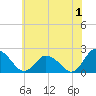 Pocomoke Sound tide chart for Saturday, July 1, 2023