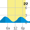 Pocomoke Sound tide chart for Saturday, July 22, 2023