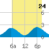 Pocomoke Sound tide chart for Monday, July 24, 2023
