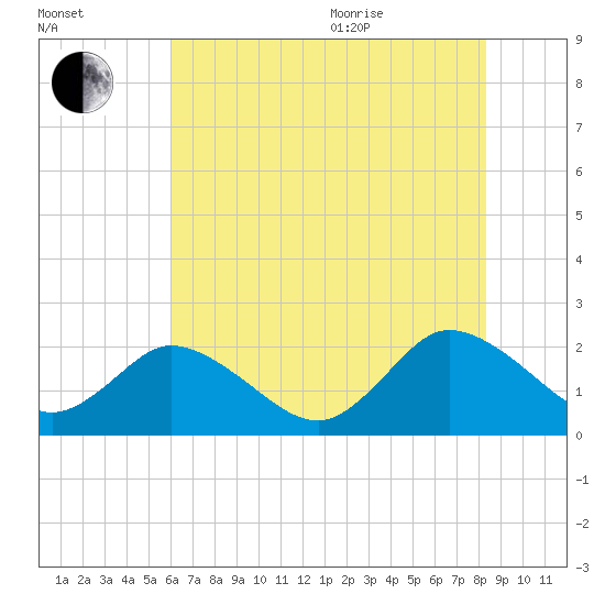 Pocomoke Sound tide chart for Tuesday, July 25, 2023