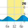 Pocomoke Sound tide chart for Wednesday, July 26, 2023
