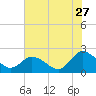 Pocomoke Sound tide chart for Thursday, July 27, 2023