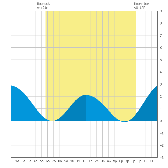 Pocomoke Sound tide chart for Sunday, July 2, 2023
