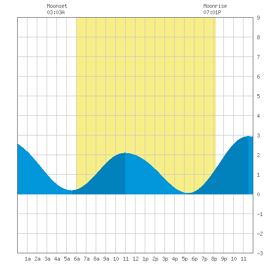 Pocomoke Sound tide chart for Sunday, July 30, 2023