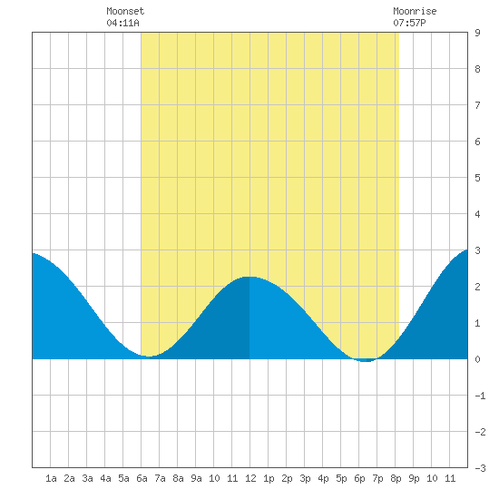 Pocomoke Sound tide chart for Monday, July 31, 2023