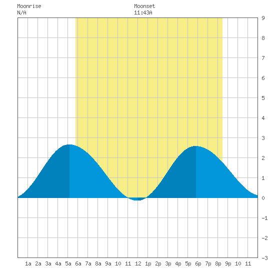 Pocomoke Sound tide chart for Saturday, July 8, 2023