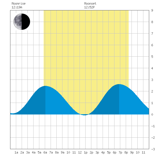 Pocomoke Sound tide chart for Sunday, July 9, 2023