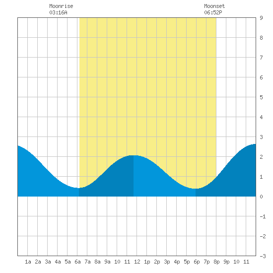 Pocomoke Sound tide chart for Sunday, August 13, 2023