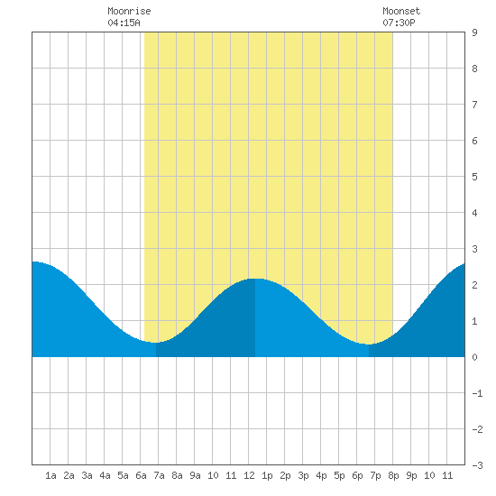 Pocomoke Sound tide chart for Monday, August 14, 2023