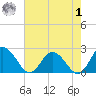 Pocomoke Sound tide chart for Tuesday, August 1, 2023