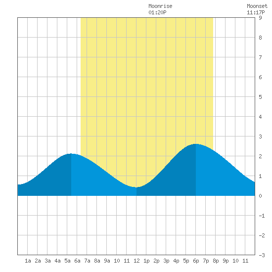 Pocomoke Sound tide chart for Wednesday, August 23, 2023