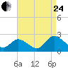 Pocomoke Sound tide chart for Thursday, August 24, 2023