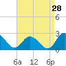 Pocomoke Sound tide chart for Monday, August 28, 2023