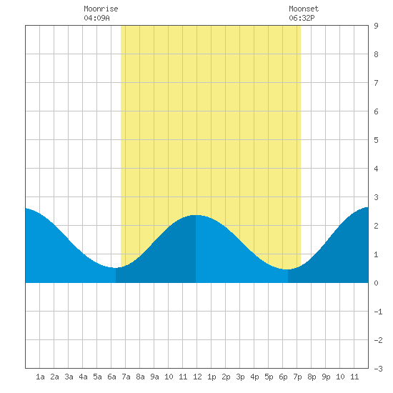 Pocomoke Sound tide chart for Tuesday, September 12, 2023