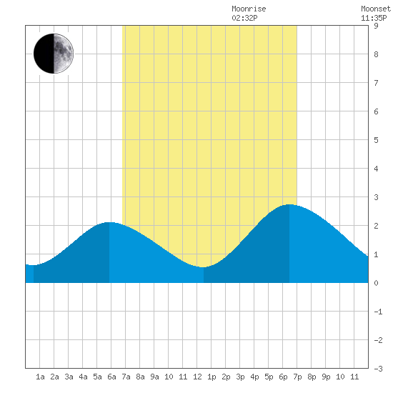 Pocomoke Sound tide chart for Friday, September 22, 2023