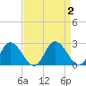 Pocomoke Sound tide chart for Saturday, September 2, 2023