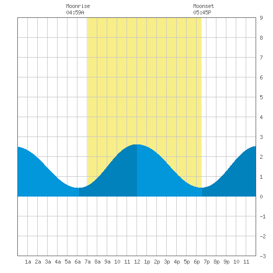 Pocomoke Sound tide chart for Thursday, October 12, 2023