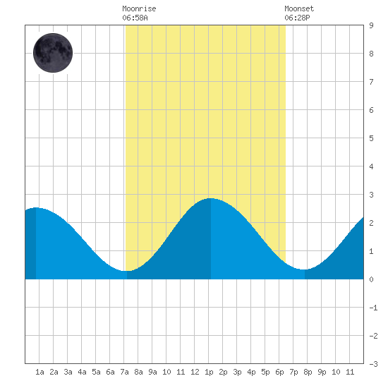 Pocomoke Sound tide chart for Saturday, October 14, 2023