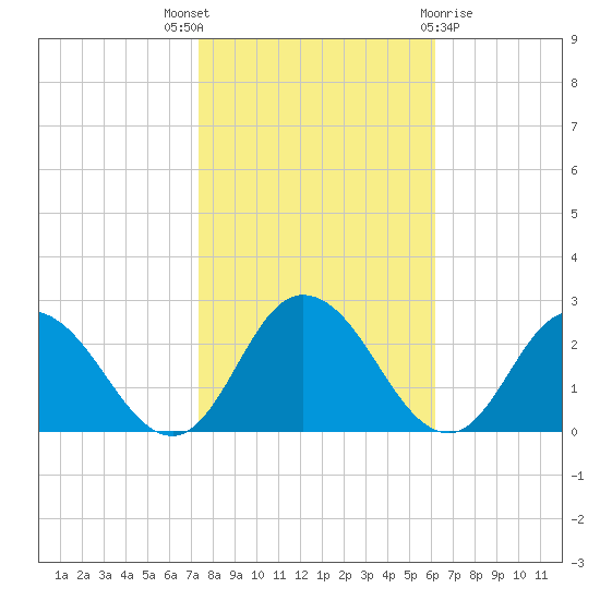 Pocomoke Sound tide chart for Friday, October 27, 2023
