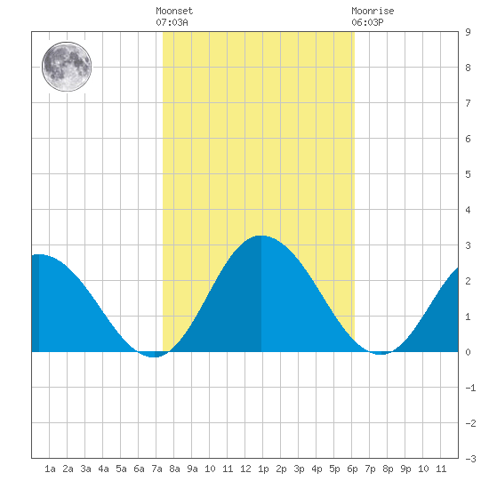 Pocomoke Sound tide chart for Saturday, October 28, 2023
