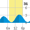 Pocomoke Sound tide chart for Tuesday, October 31, 2023