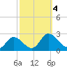 Pocomoke Sound tide chart for Wednesday, October 4, 2023