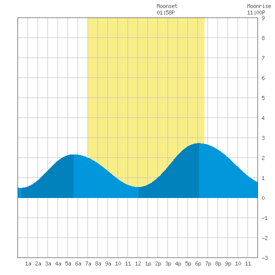 Pocomoke Sound tide chart for Thursday, October 5, 2023