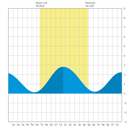 Pocomoke Sound tide chart for Sunday, November 12, 2023
