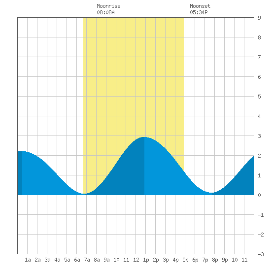 Pocomoke Sound tide chart for Tuesday, November 14, 2023