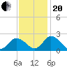 Pocomoke Sound tide chart for Monday, November 20, 2023