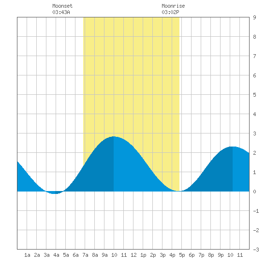 Pocomoke Sound tide chart for Friday, November 24, 2023