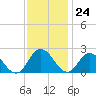 Pocomoke Sound tide chart for Friday, November 24, 2023
